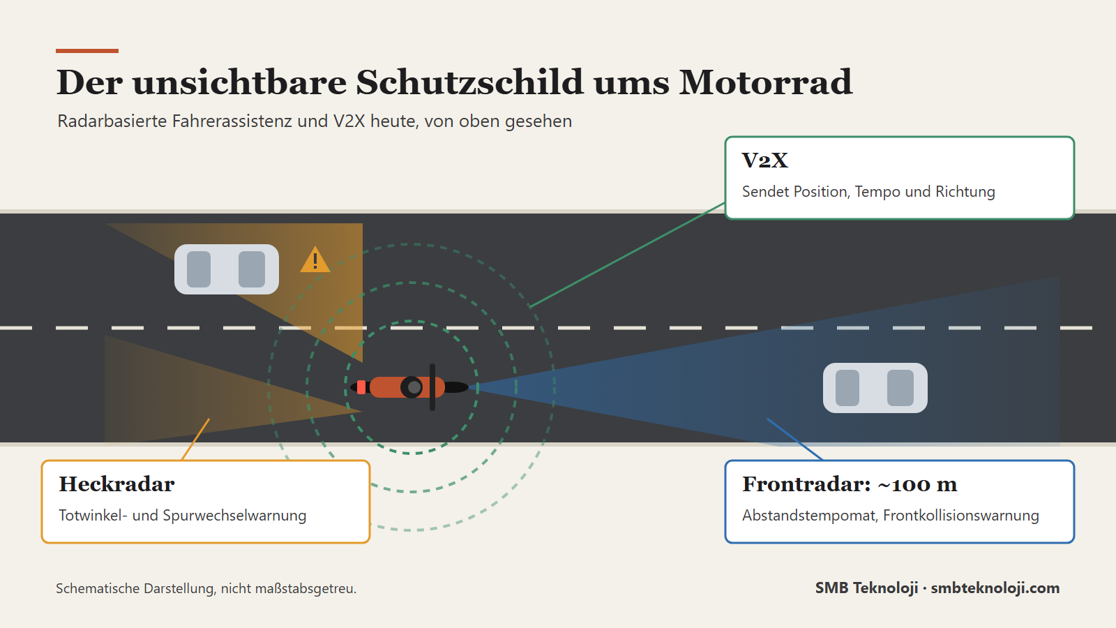 Frontradar, Heckradar und V2X rund um das Motorrad (schematisch)