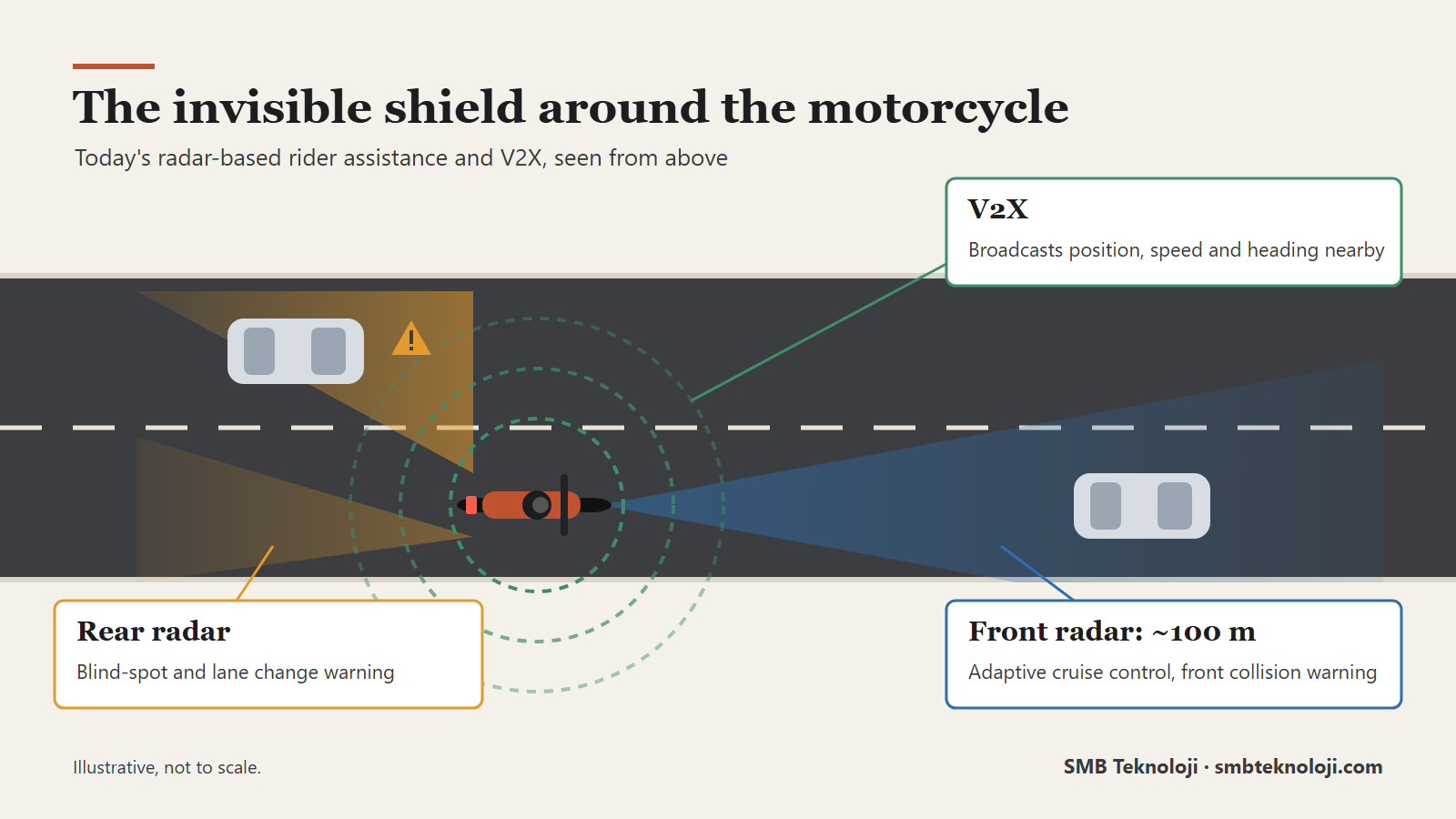 Front radar, rear radar and V2X zones around a motorcycle (illustrative)
