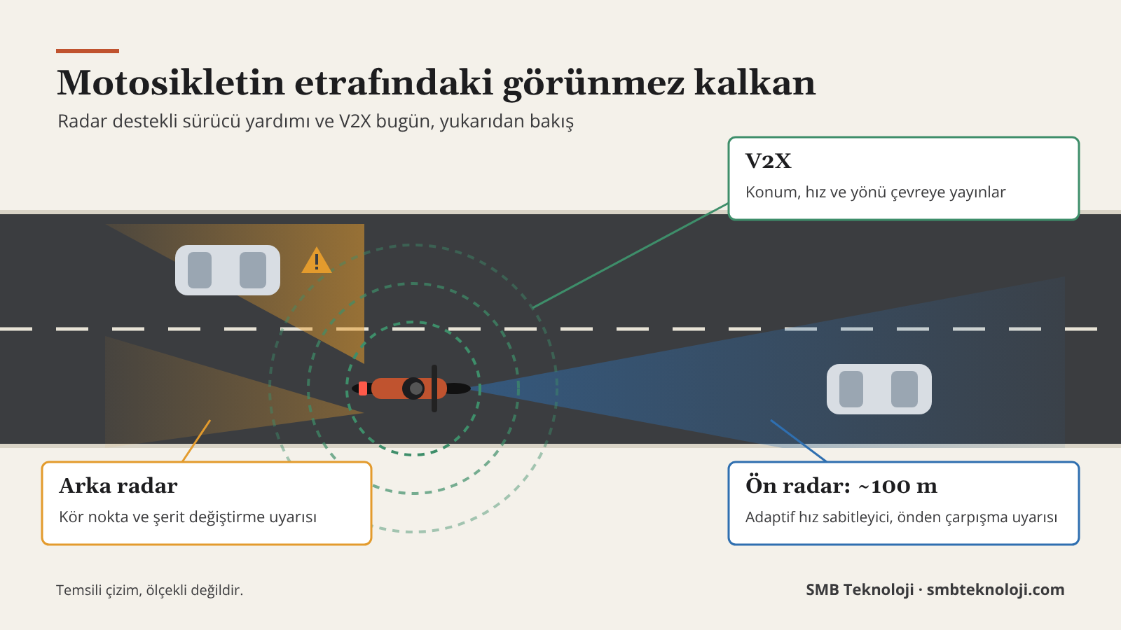Motosikletin etrafında ön radar, arka radar ve V2X alanları (temsili)