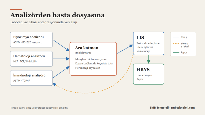Analizörden hasta dosyasına: laboratuvar cihazı entegrasyonunda veri akışı (temsili)